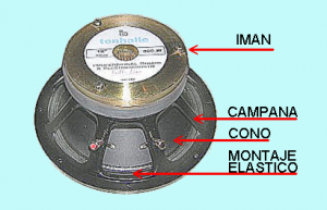 Fig.1 Las diferentes partes de un parlante